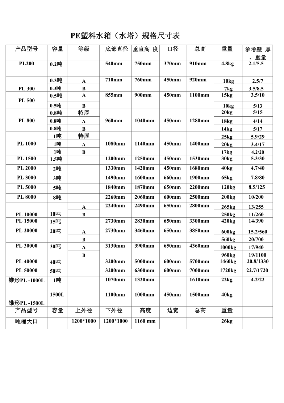 PE塑料水箱规格尺寸表.docx_第1页