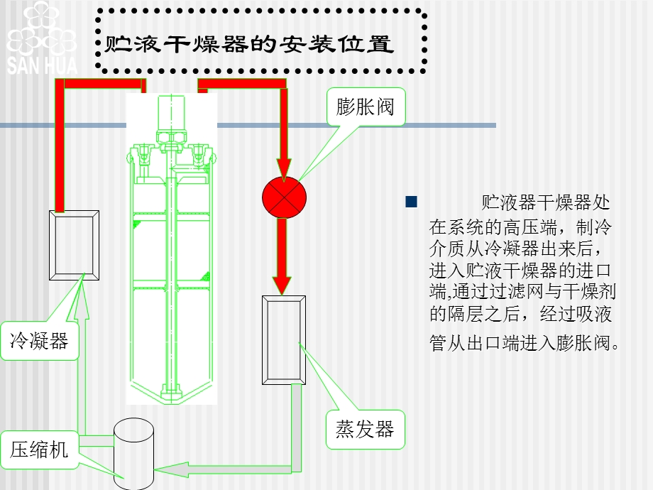 《贮液器说明》PPT课件.ppt_第3页