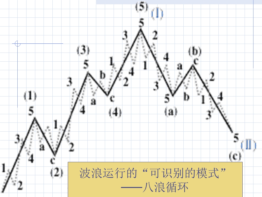 【教学课件】第六章波浪理论.ppt_第3页