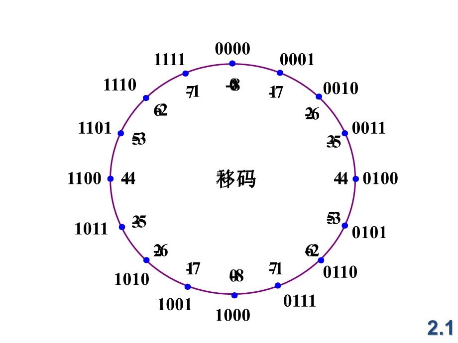 《移码与浮点表示》PPT课件.ppt_第3页