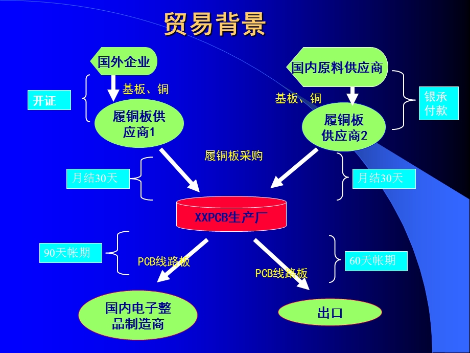 贸易融资领域的产品介绍PCB行业.ppt_第2页