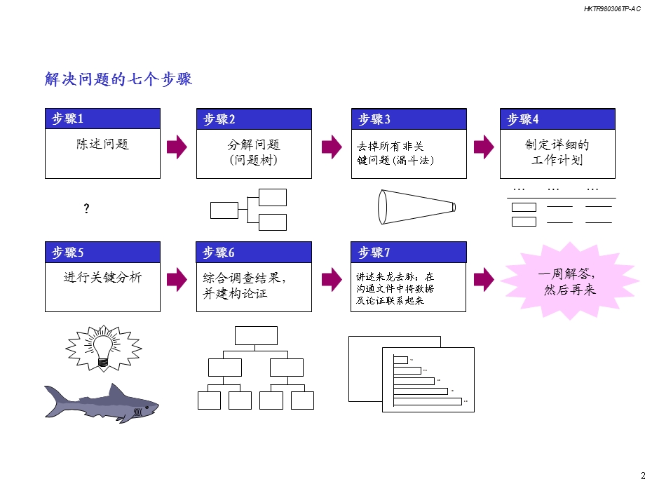 解决问题的基本方法—「七步成诗」.ppt_第3页