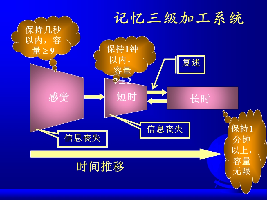 普通心理学 记忆 第三讲.ppt_第2页