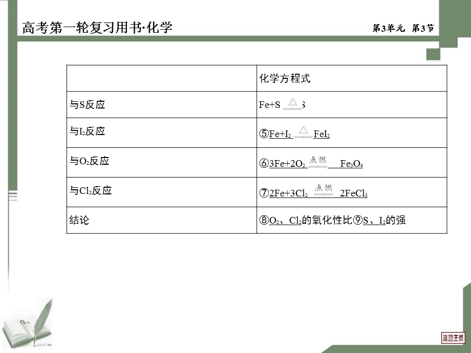 《铁及其重要化合物》PPT课件.ppt_第3页