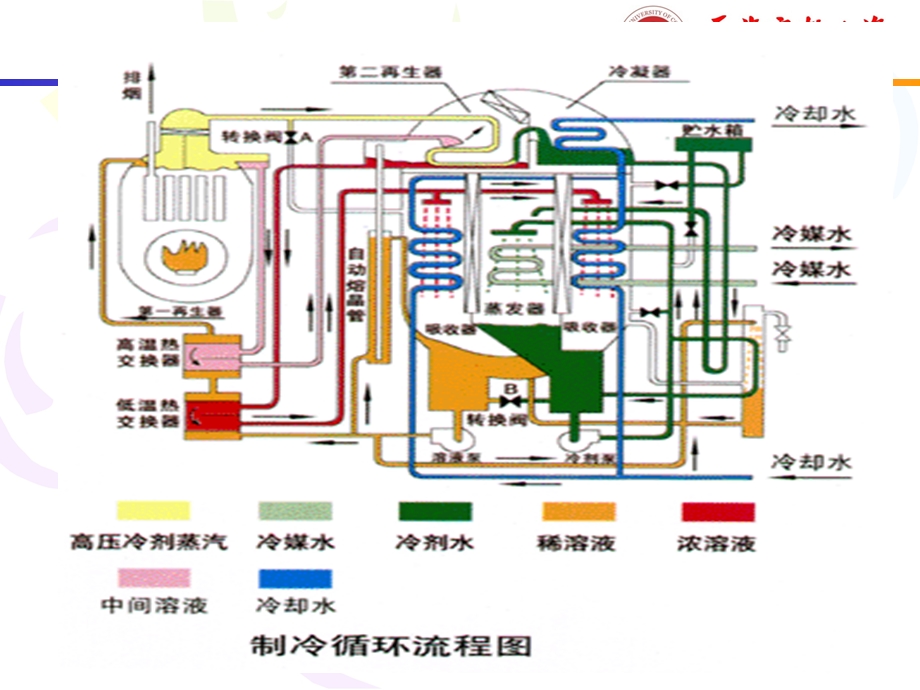 《直燃型溴化锂》PPT课件.ppt_第3页