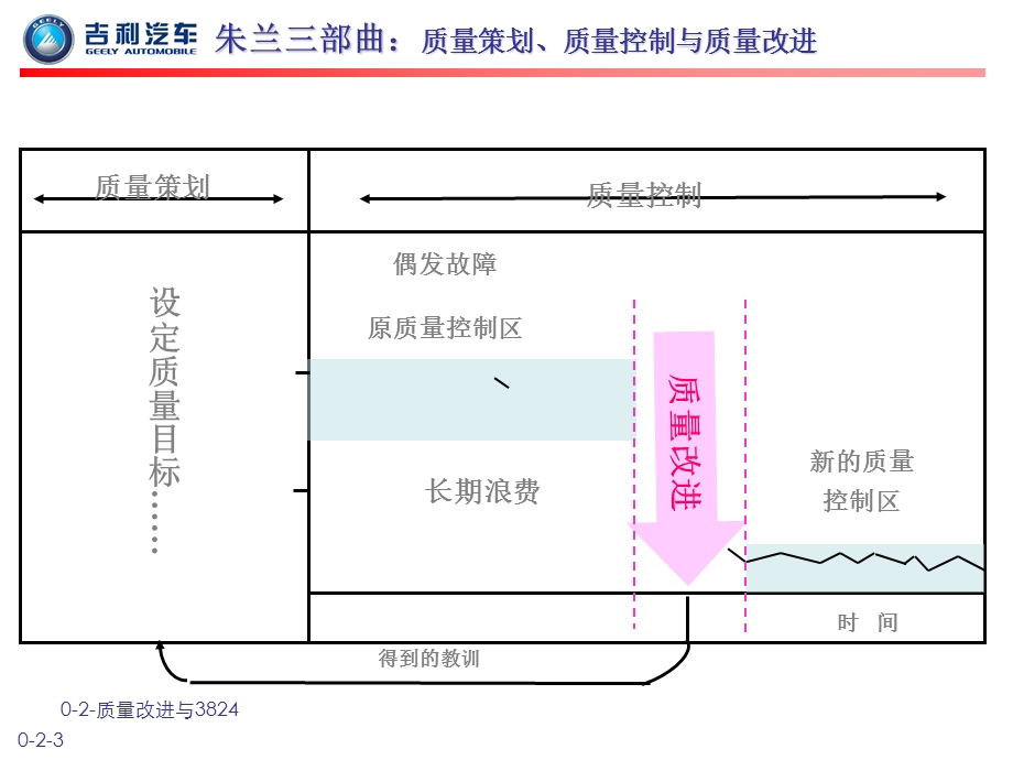 《质量改进与》PPT课件.ppt_第3页