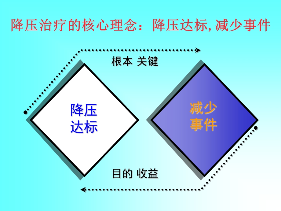 高血压合理用药最新要点讨论.ppt_第3页