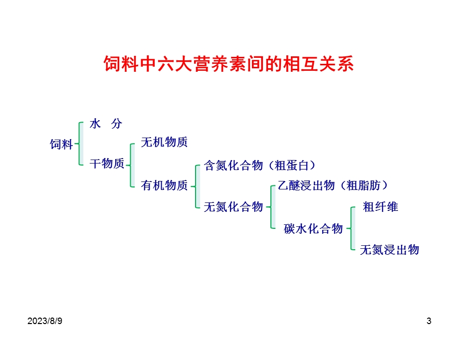 第五章 实验动物的营养和饲料质量控制.ppt_第3页