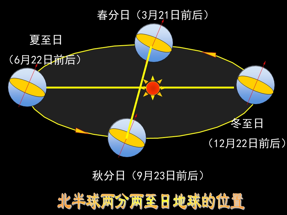 【教学课件】第三节地球运动.ppt_第3页