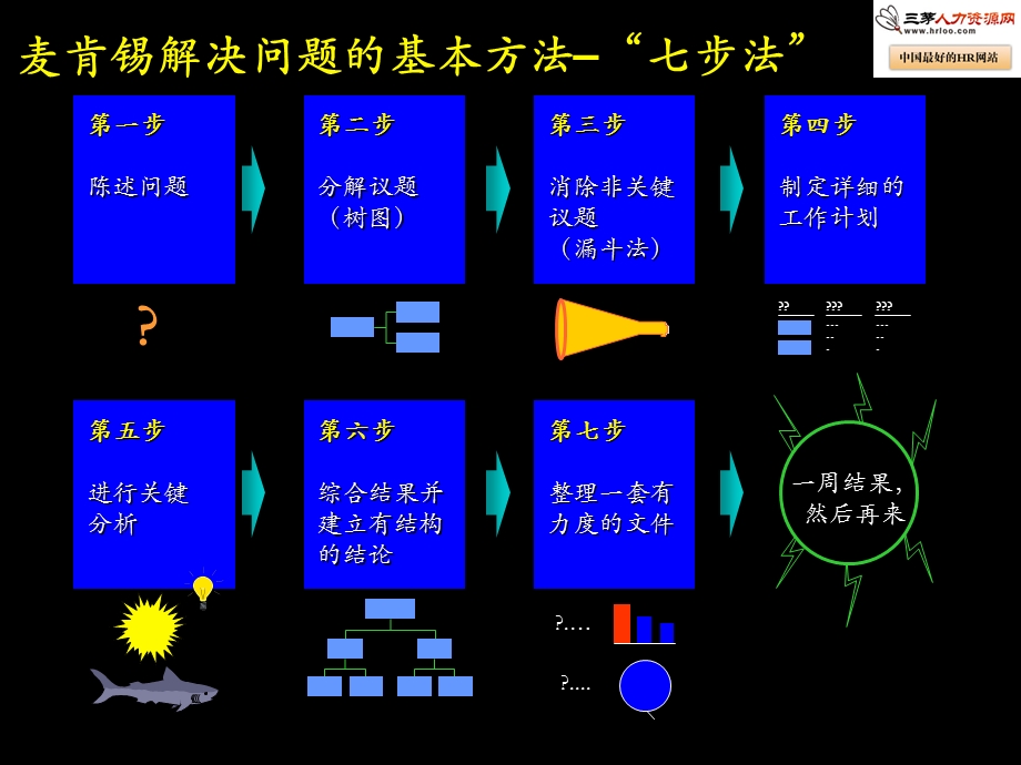 解决问题的基本方法–七步法.ppt_第1页