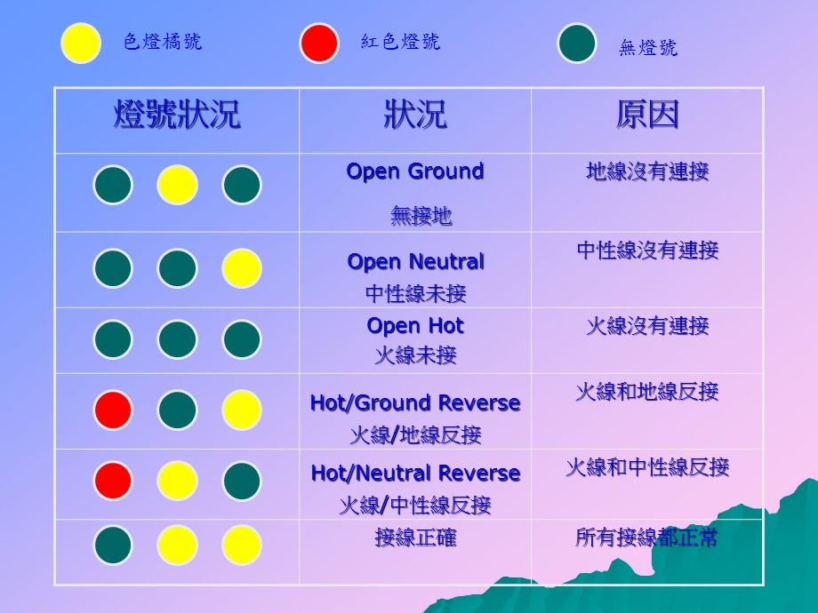 用电安全检测器材使用说明介绍.ppt_第3页