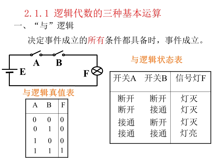 【教学课件】第二章逻辑代数和函数化简.ppt_第2页