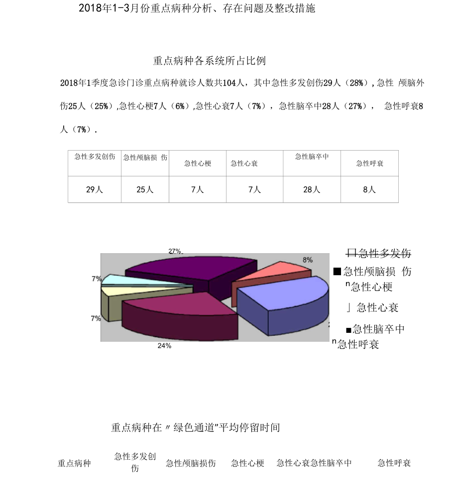 B2018年季度重点病种分析存在问题及整改措施.docx_第1页