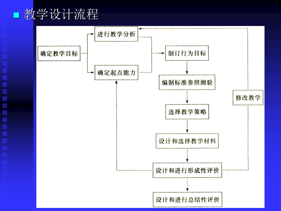 课时4—教学设计的前端分析.ppt_第3页