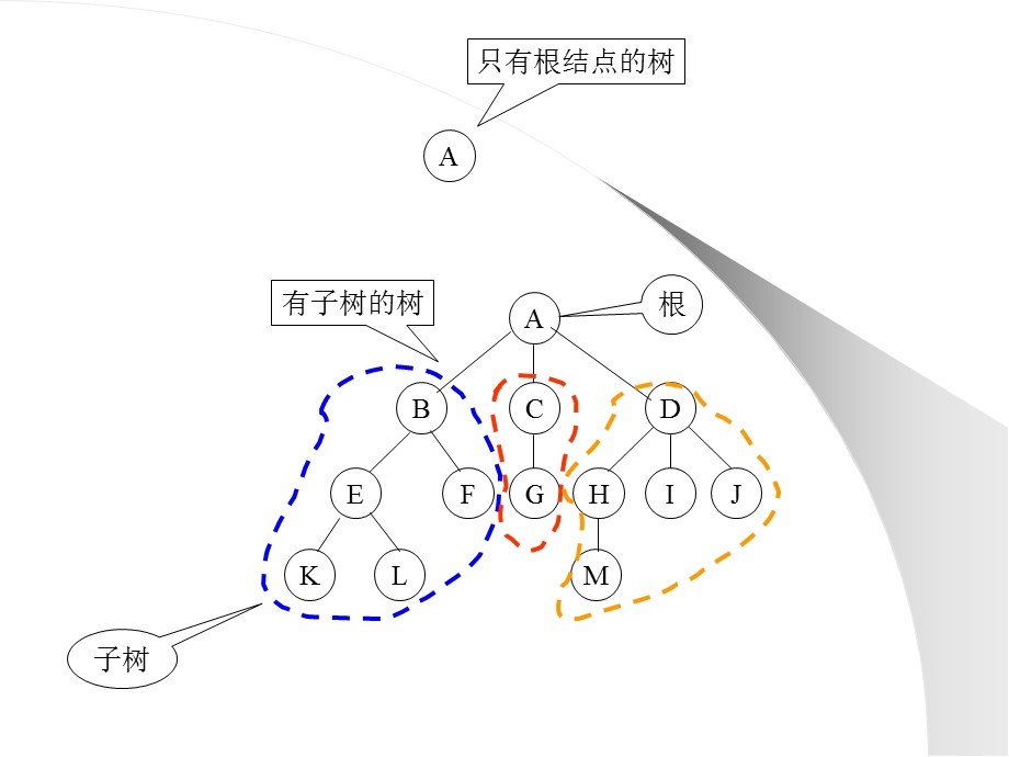 第6章树和二叉树1树的定义和性质.ppt_第3页