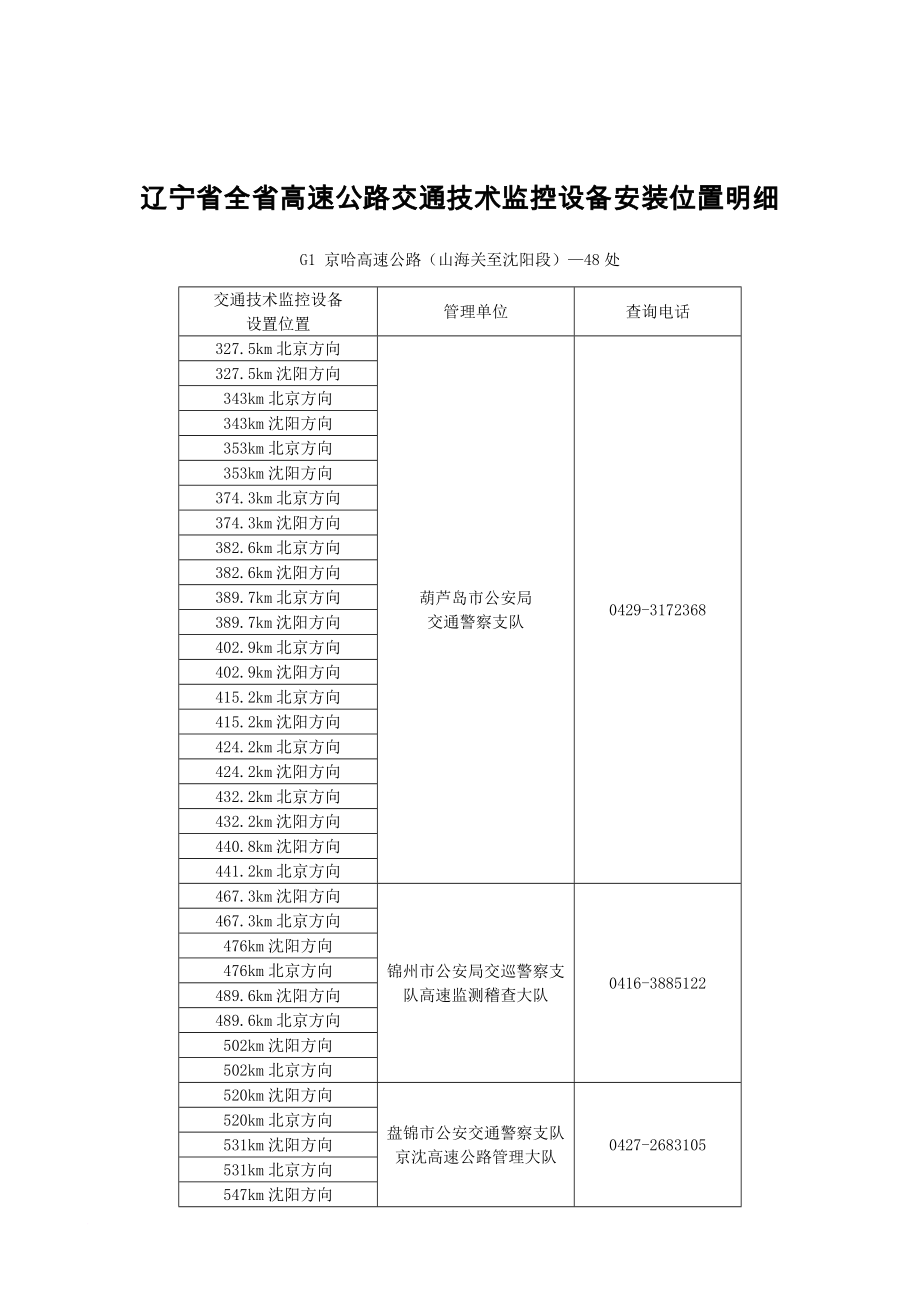 辽宁省高速公路交通技术监控设备安装位置明细及锦州县区电子监控明细.doc_第1页