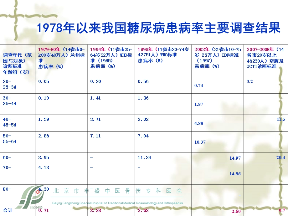 老年人糖调节受损特点及其与腰围体质指数相关.ppt_第3页