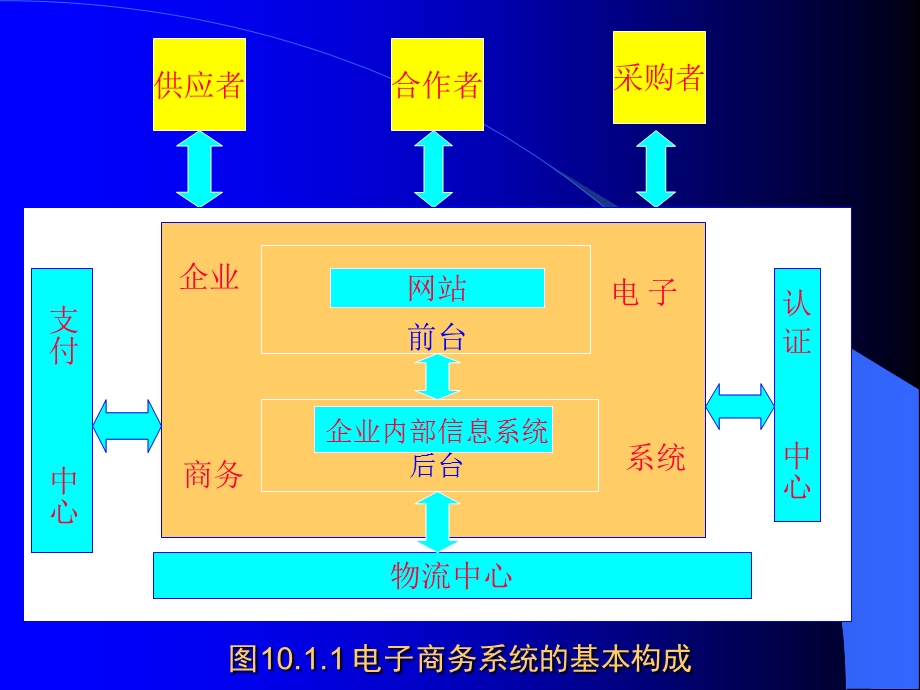 【教学课件】第十章电子商务系统的建设.ppt_第2页