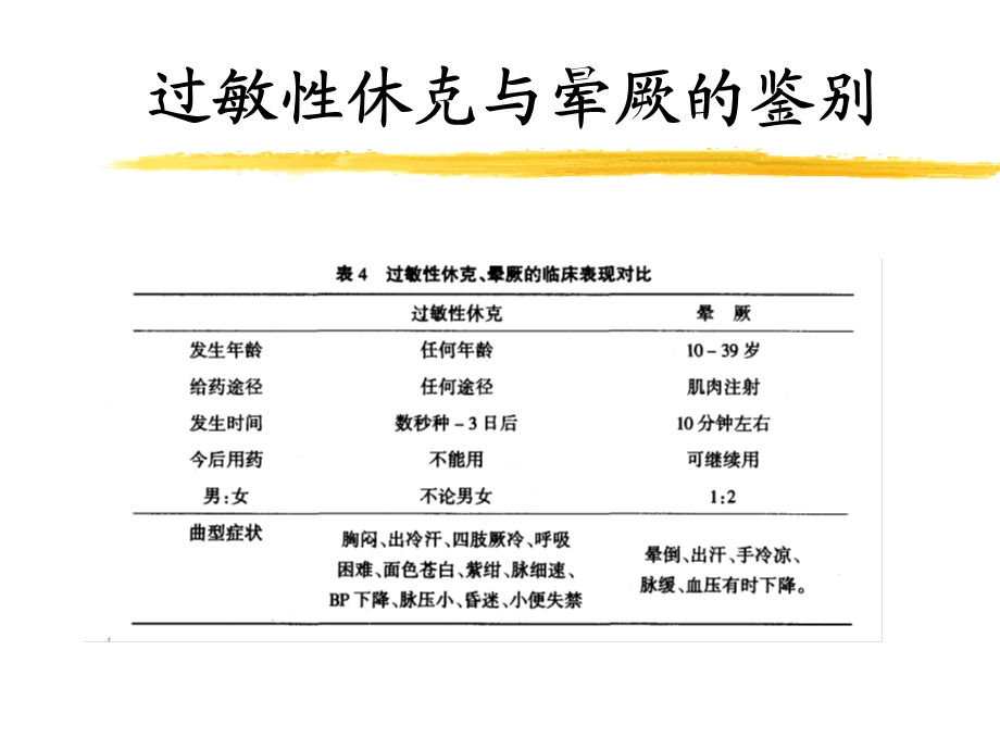 内科神经内科过敏性休克与晕厥的鉴别.ppt_第3页