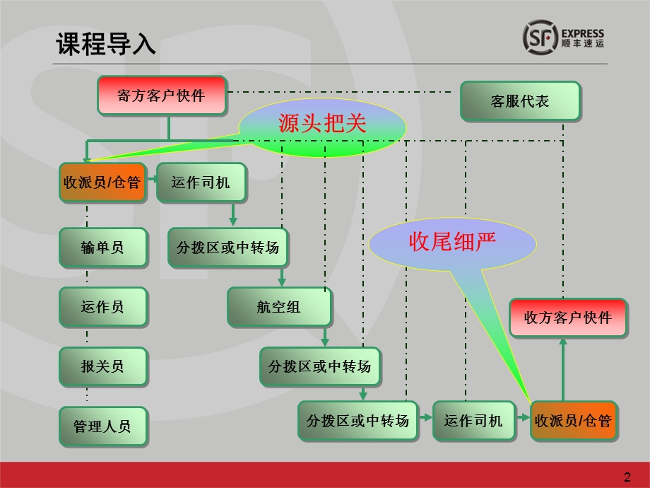 《运单填写规范》PPT课件.ppt_第3页