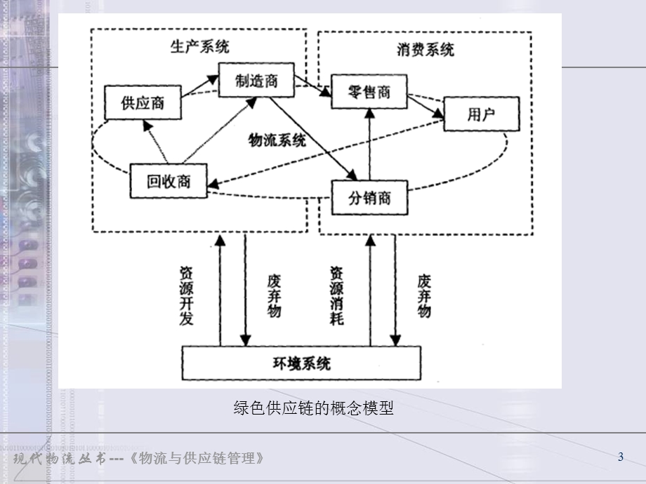 【教学课件】第10章现代物流与供应链管理的发展.ppt_第3页