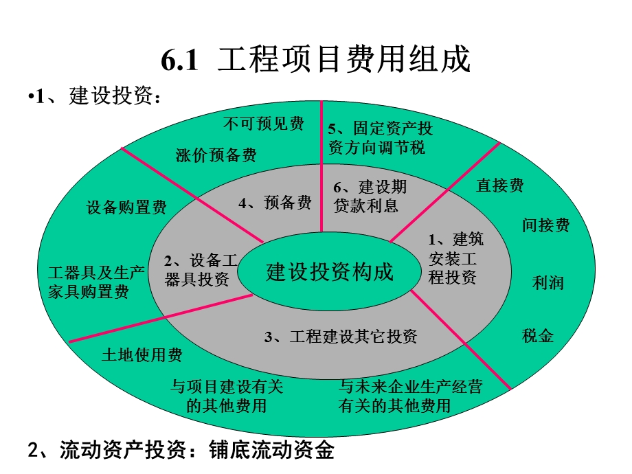 【教学课件】第6章工程项目费用管理.ppt_第3页