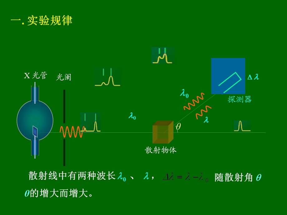 【教学课件】第三节康普顿效应.ppt_第2页