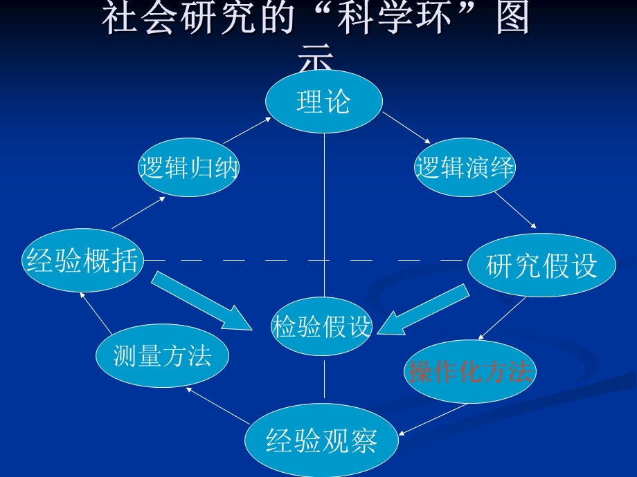 第五章测量与操作化.ppt_第2页