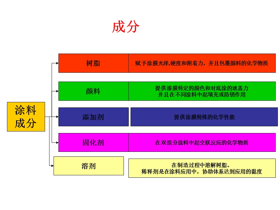 《车漆基本知识》PPT课件.ppt_第2页