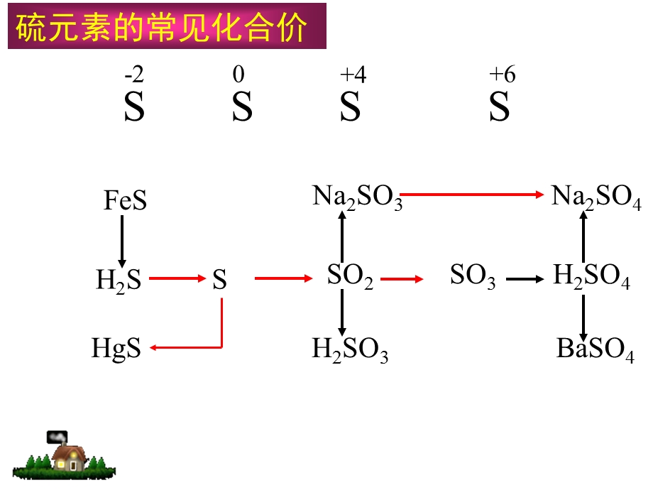 第一单元含硫化合物的性质和应用复习.ppt_第2页