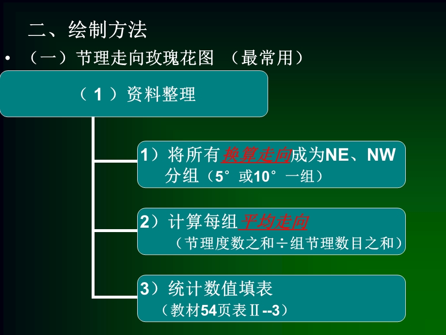 编制和分析节理玫瑰花图.ppt_第3页