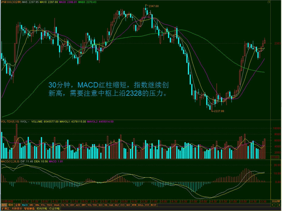 日线上股指缩量强势调整关注能否突破颈线位2350附近.ppt_第3页