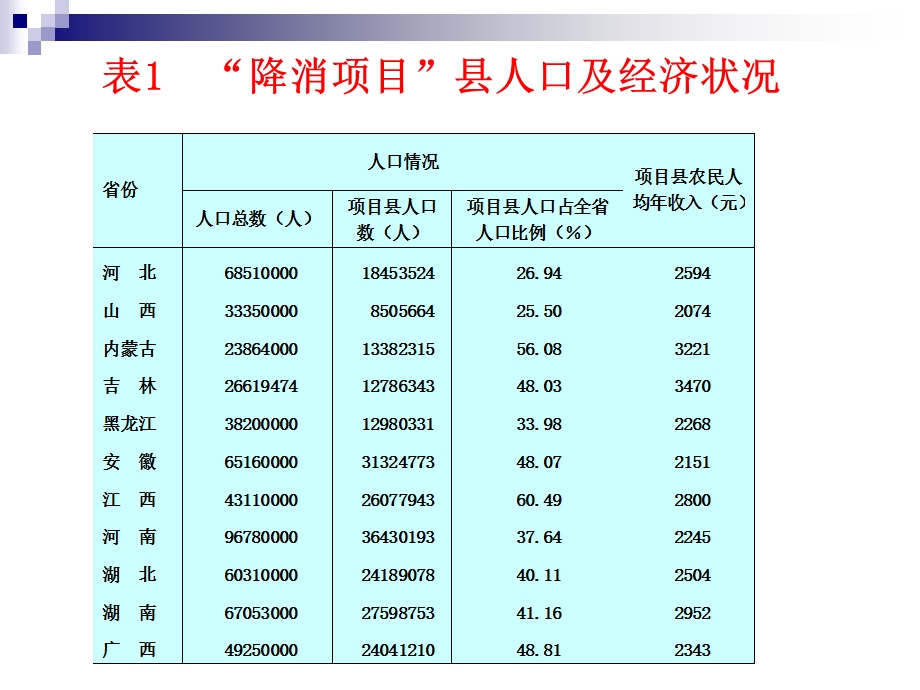 《降消项目总结》PPT课件.ppt_第3页