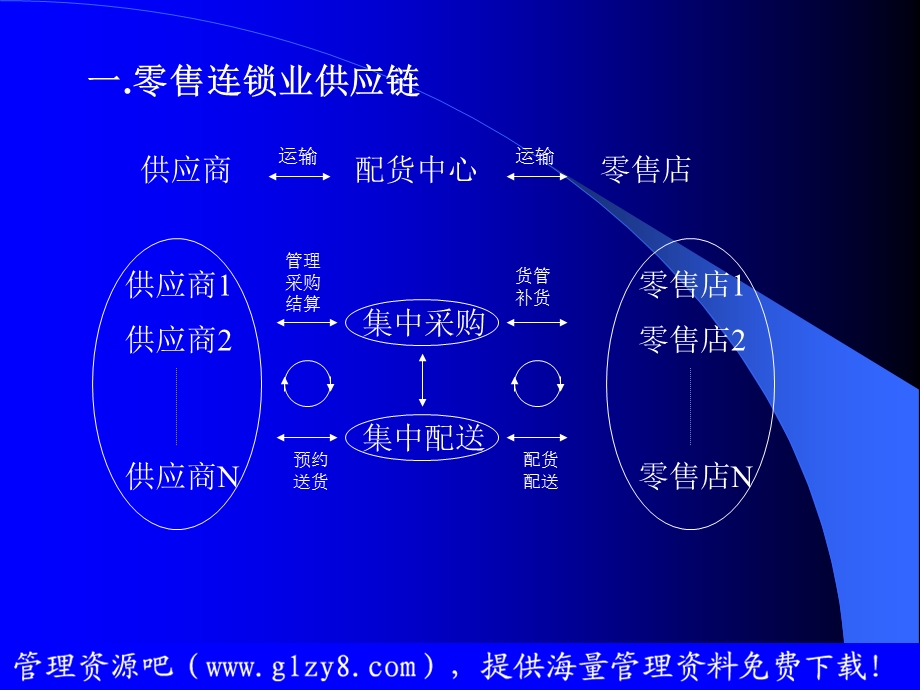 零售连锁业的配货中心管理与配送运输管理.ppt_第3页