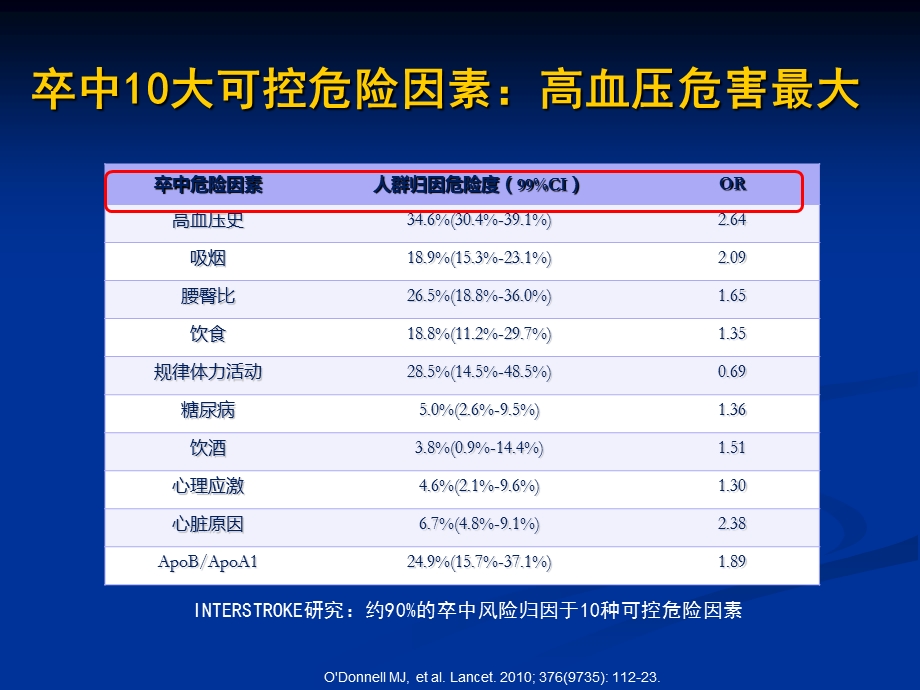 清晨血压管理与缺血性卒中预防.ppt_第3页