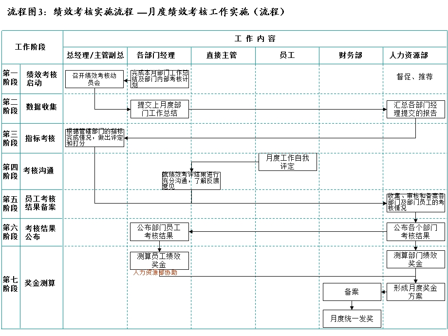 《超有用的绩效流程》PPT课件.ppt_第3页