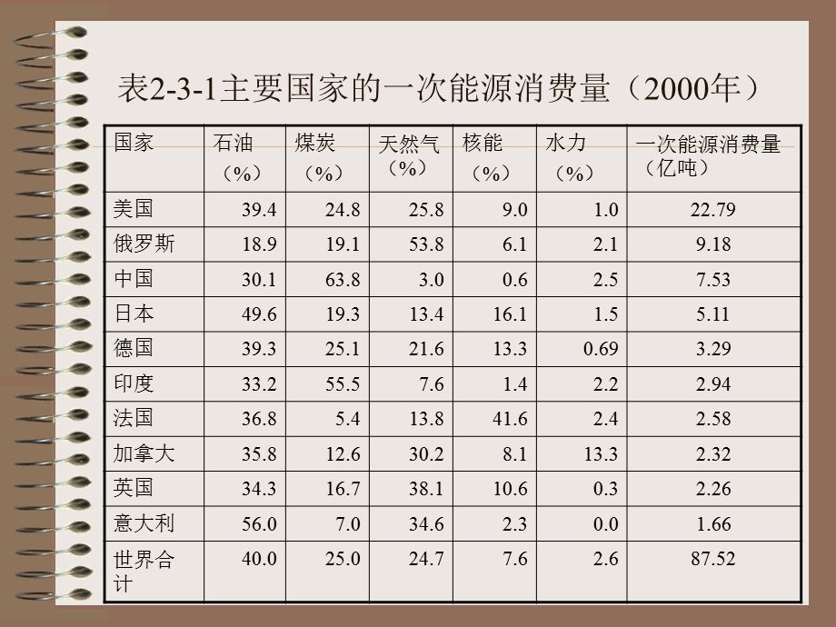 【教学课件】第十二讲世界能源资源.ppt_第3页