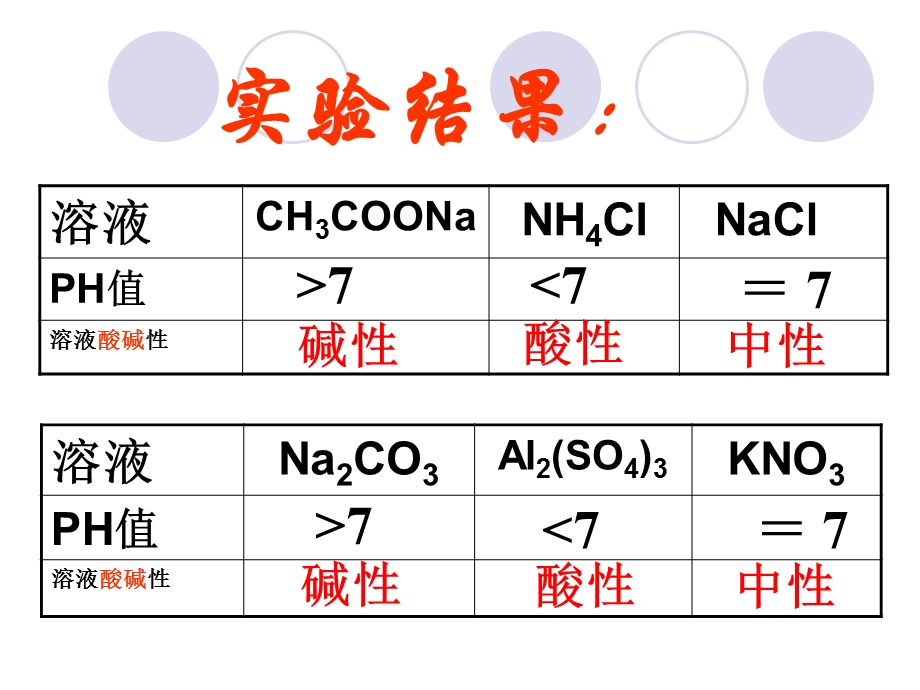 盐类水解一ppt课件.ppt_第3页