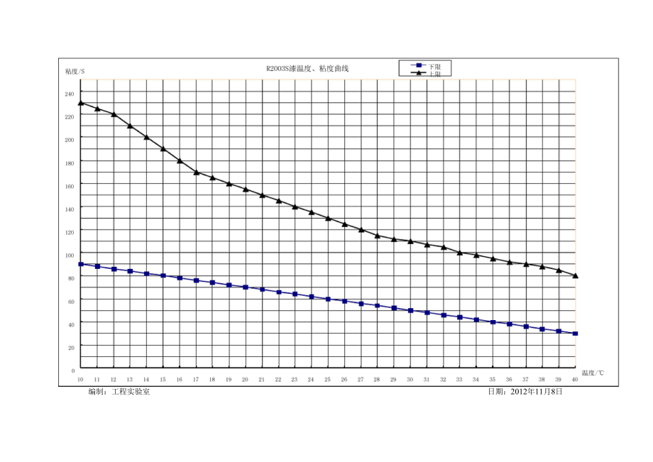 R2003S漆温度、粘度曲线.docx_第1页