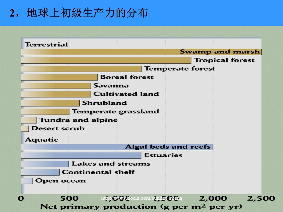 【大学课件】生态系统中的能量流动.ppt_第3页