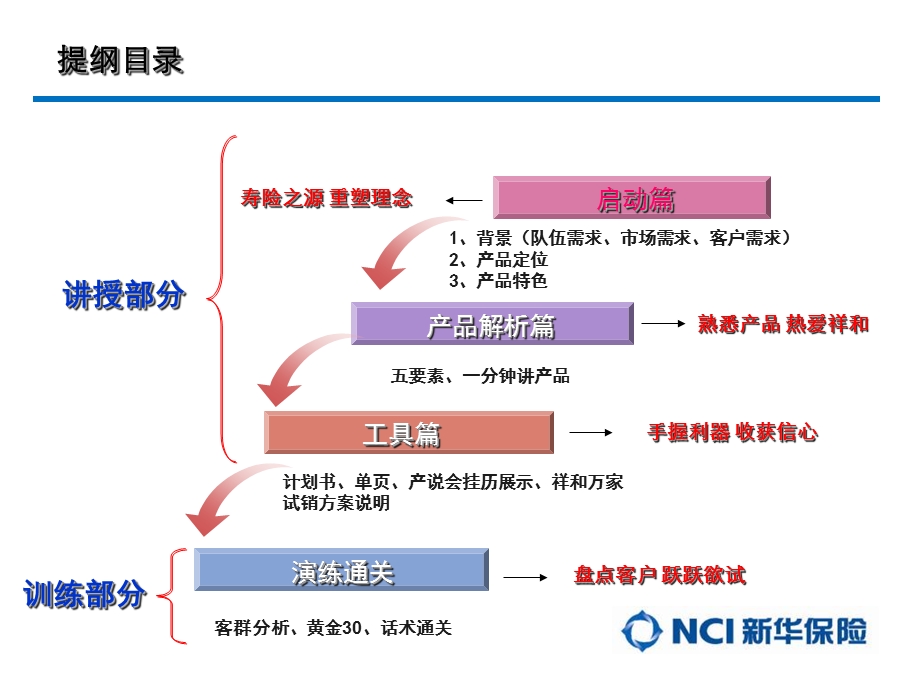 《祥和万家产品封训》PPT课件.ppt_第2页