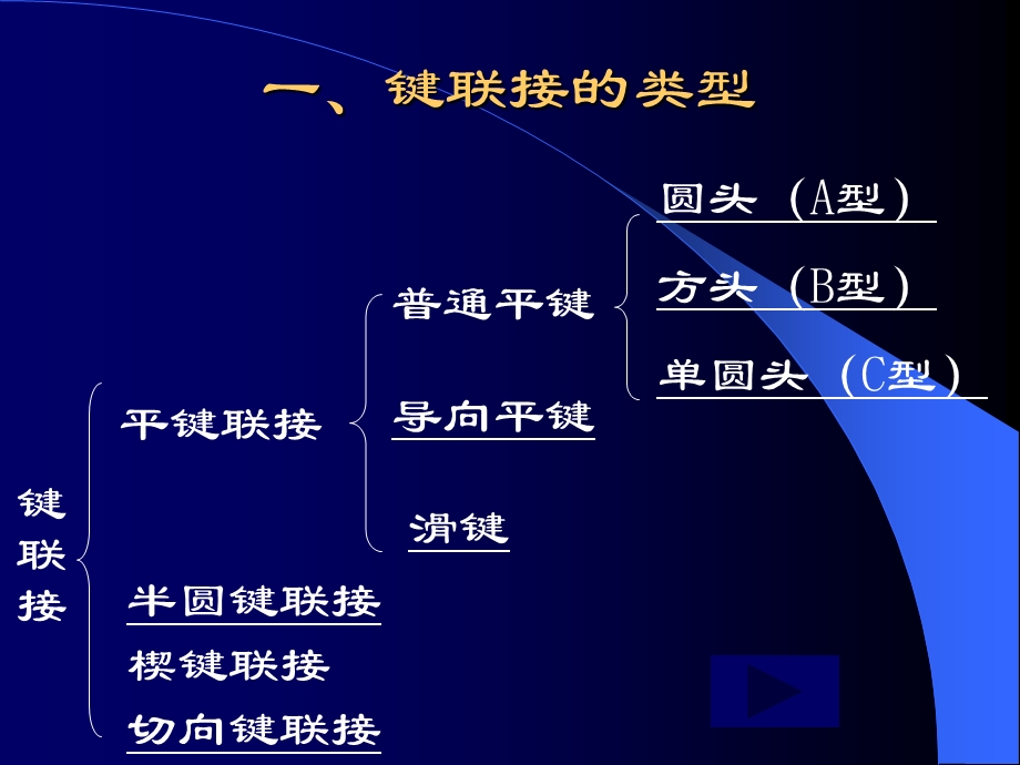 【教学课件】第六章键联接.ppt_第3页