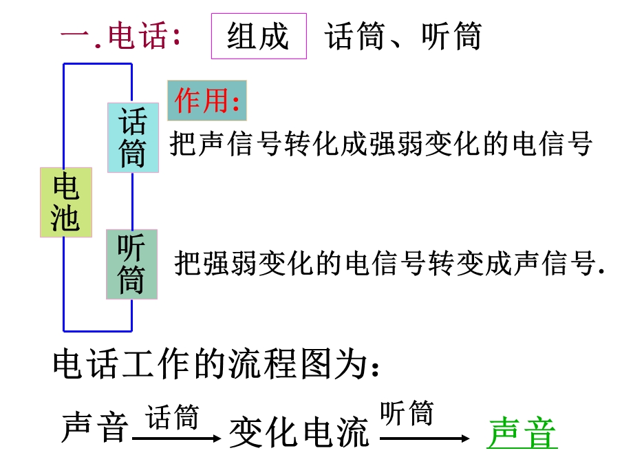 第一节现代顺风耳电话.ppt_第3页