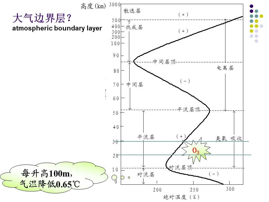 第一章：大气边界层概述1.ppt_第3页