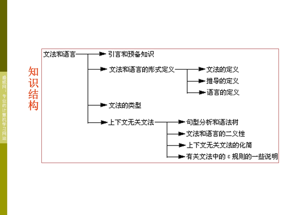 【教学课件】第三章文法和语言.ppt_第2页