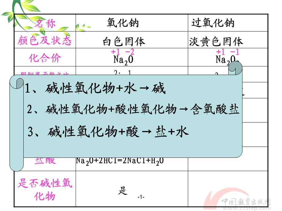 第三章金属及其化合物.ppt_第2页