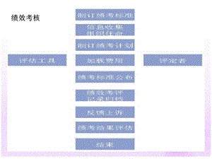 绩效考核ppt课件.ppt