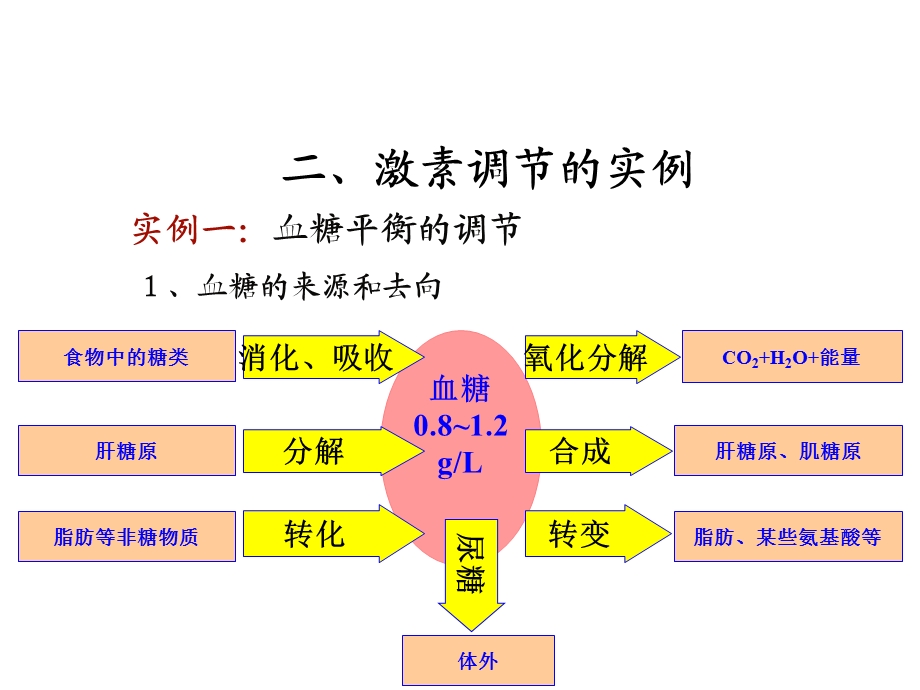 第节通过激素的调节二.ppt_第2页