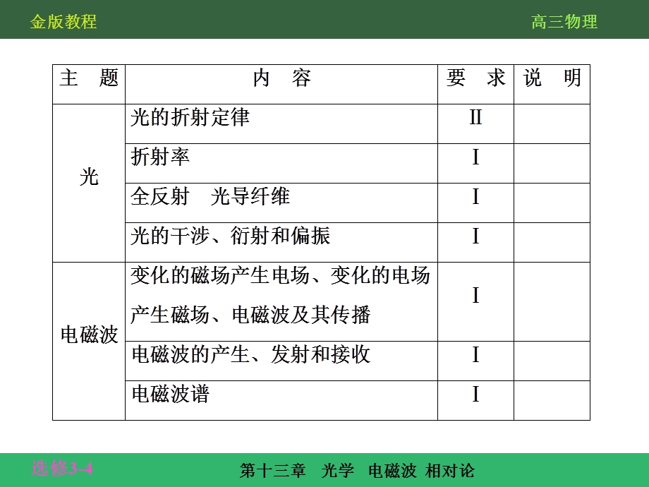 第十三章光学电磁波相对论131(新课标复习资料).ppt_第3页