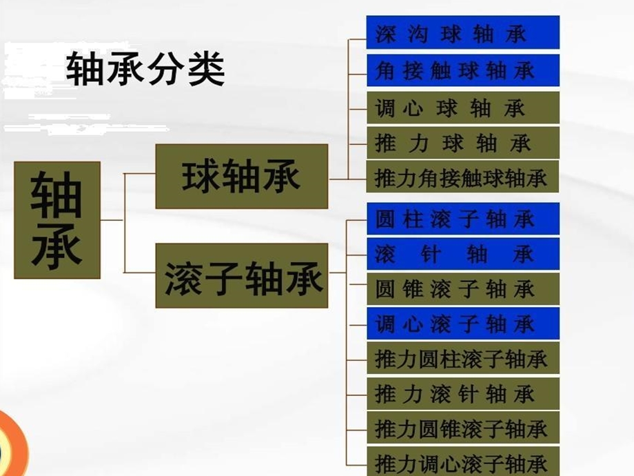 《轴承加工工艺流程》PPT课件.ppt_第2页